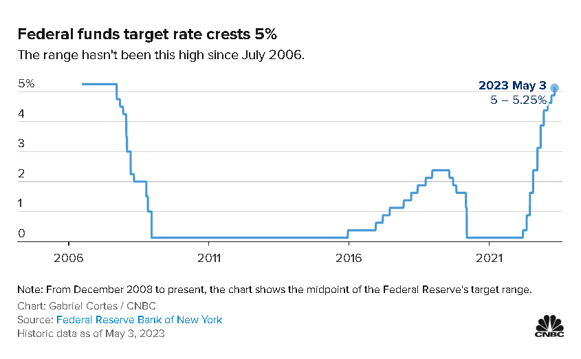 Fed Raises Interest Rates by 0.25 as Expected, Reaching Highest Level in 16 Years